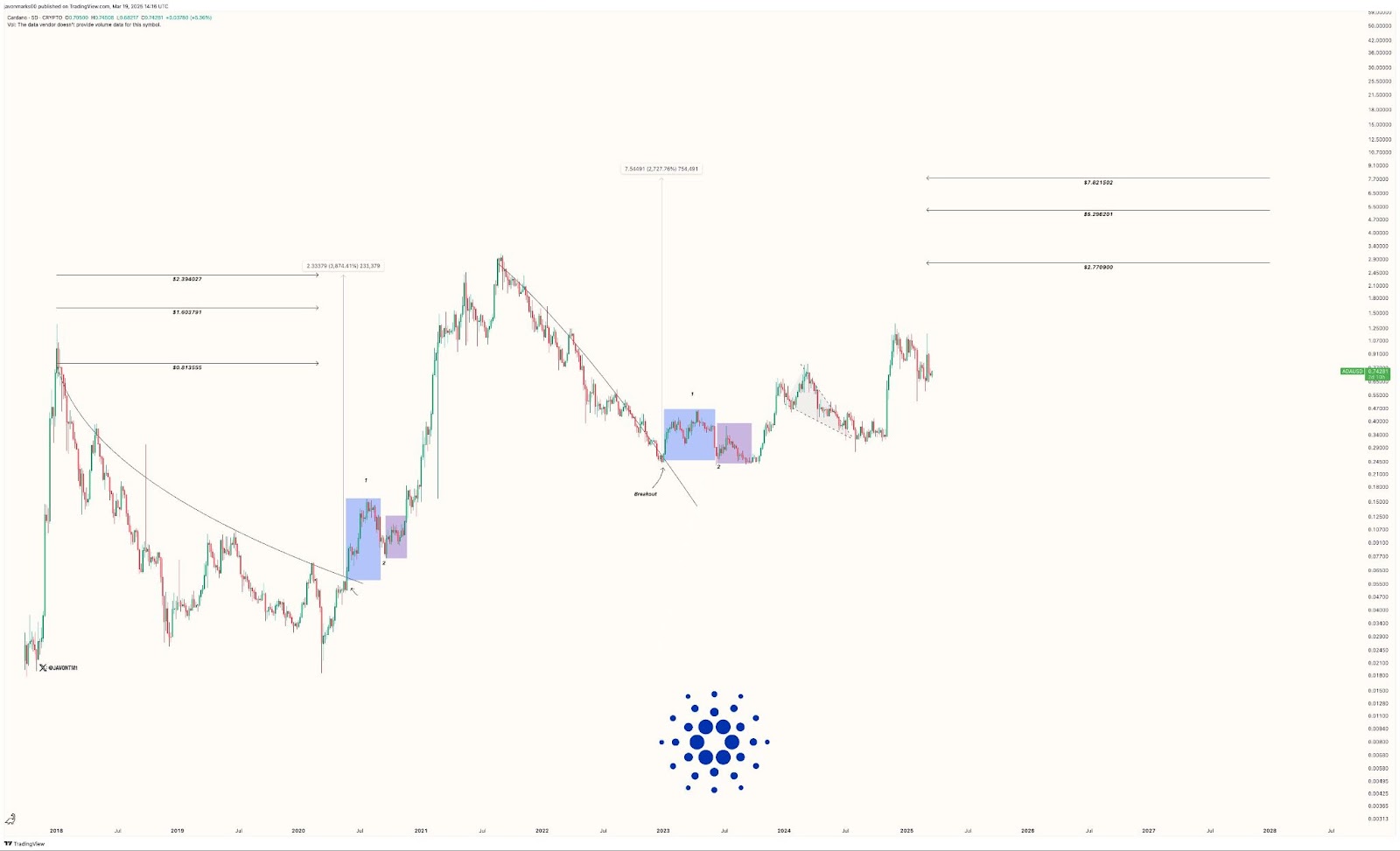 cardano price prediction