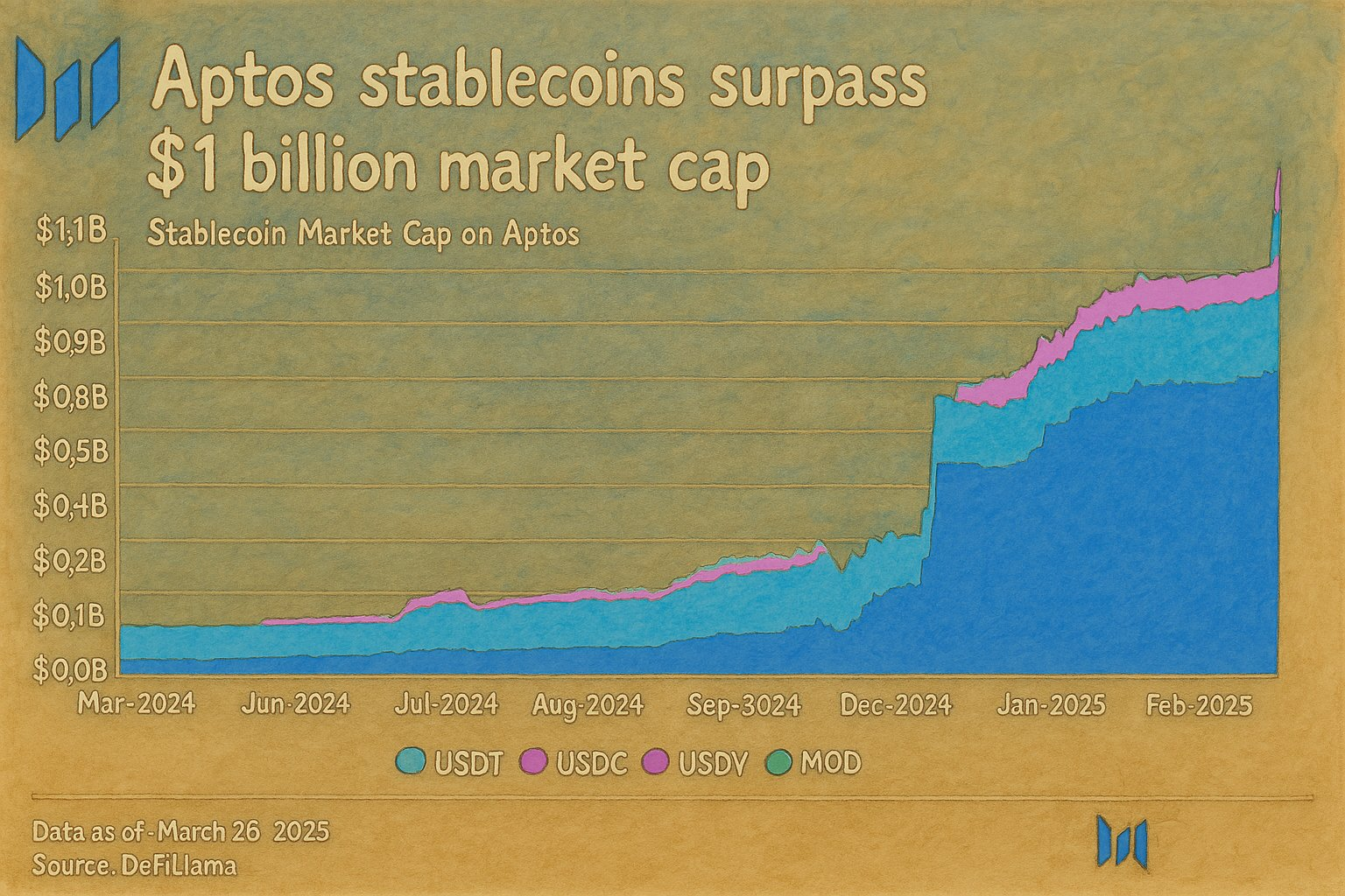 Aptos stablecoin