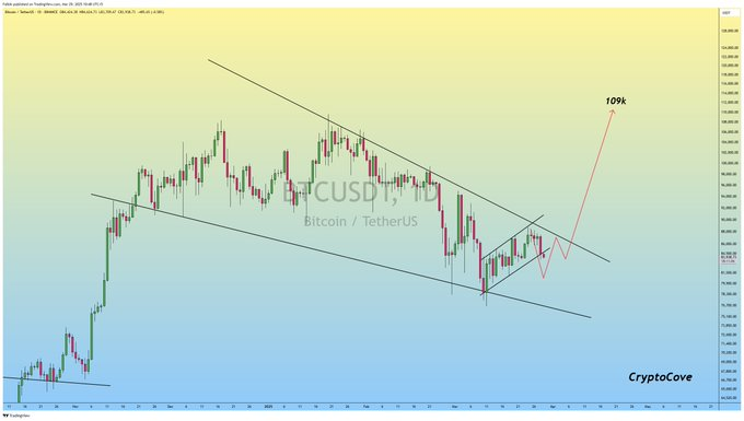 BTC Price chart