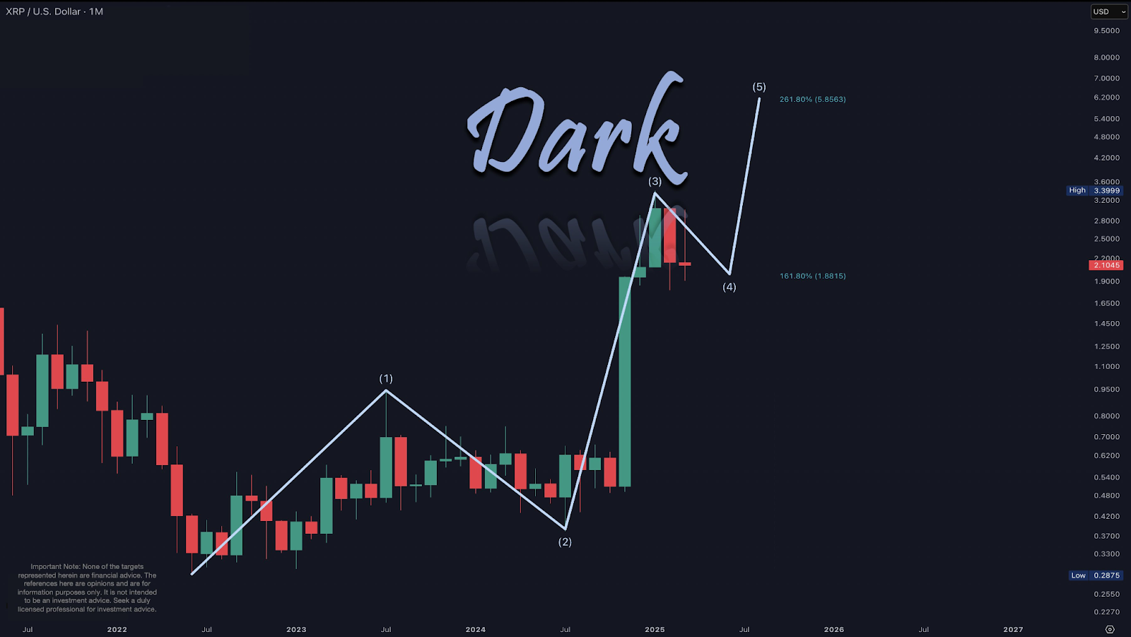 XRP Price