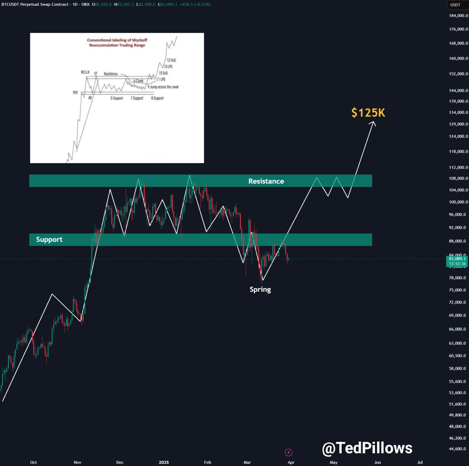 BTC Price