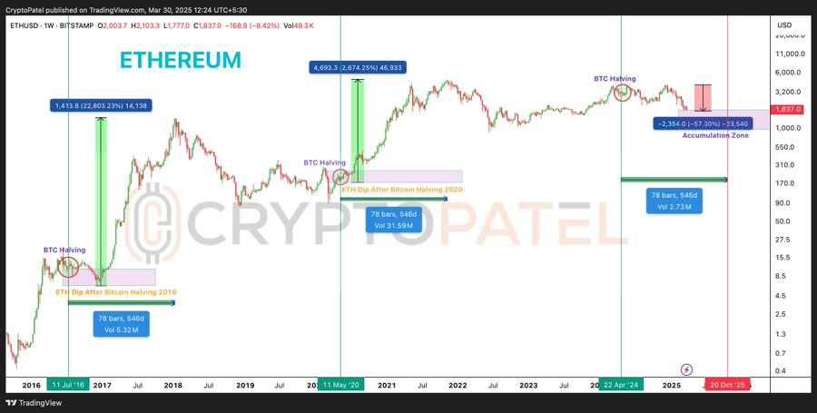 ethereum price