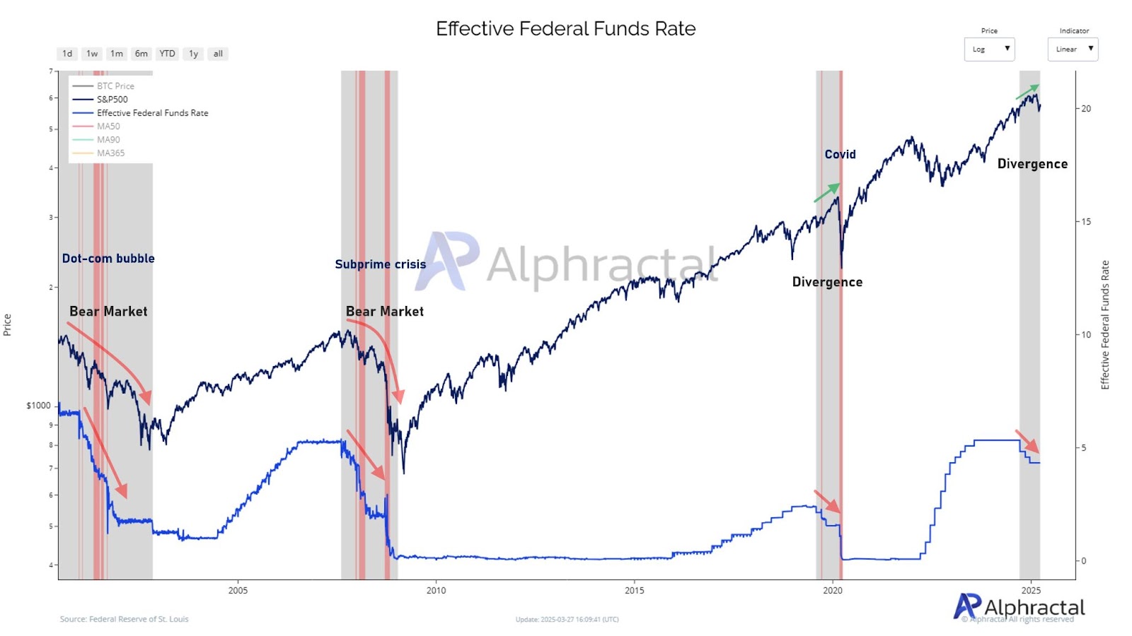 Effective Federal Funds Rate