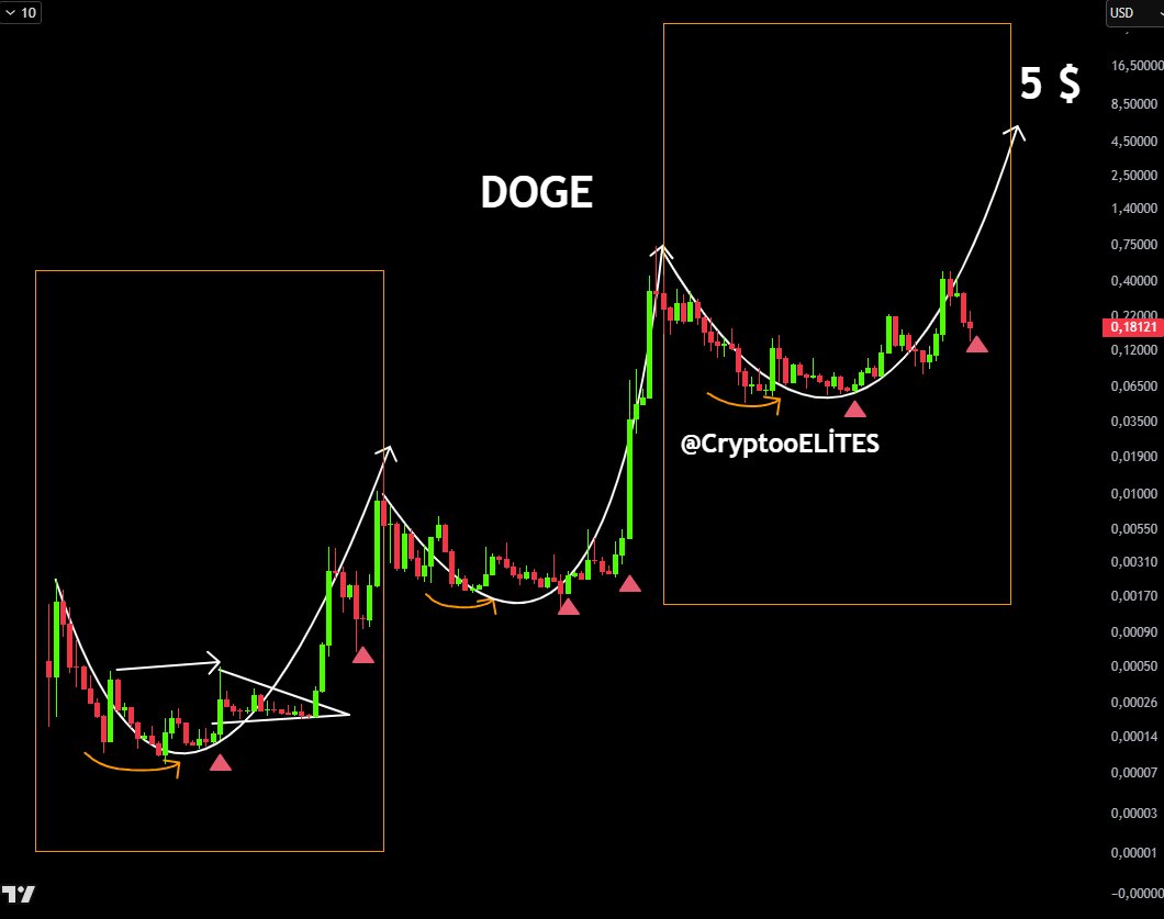 Doge usd