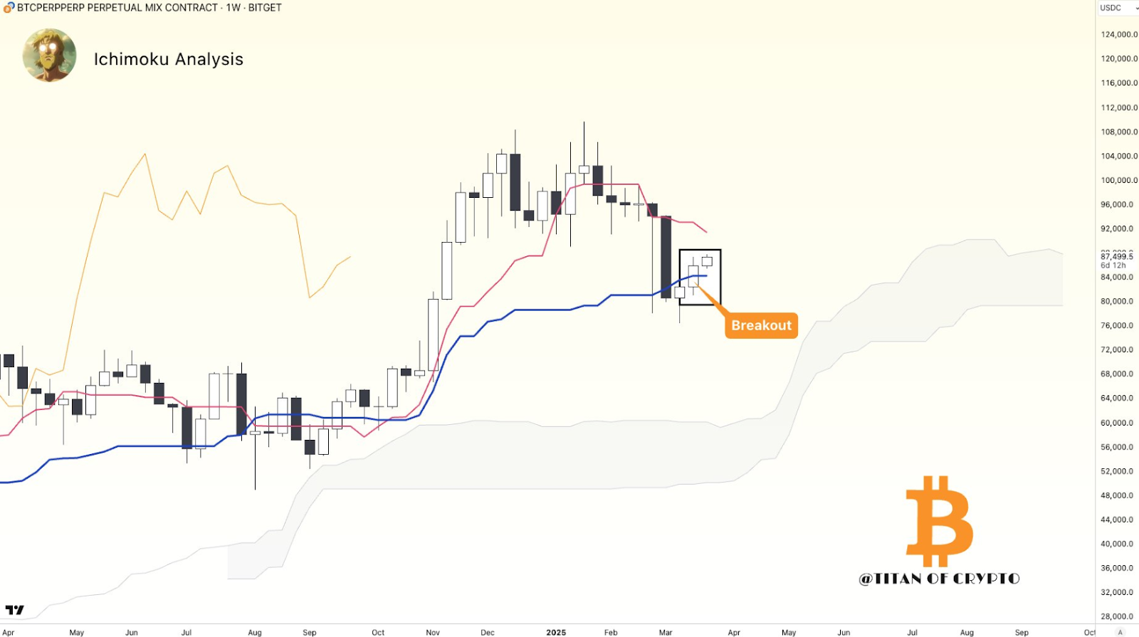 BTC Price