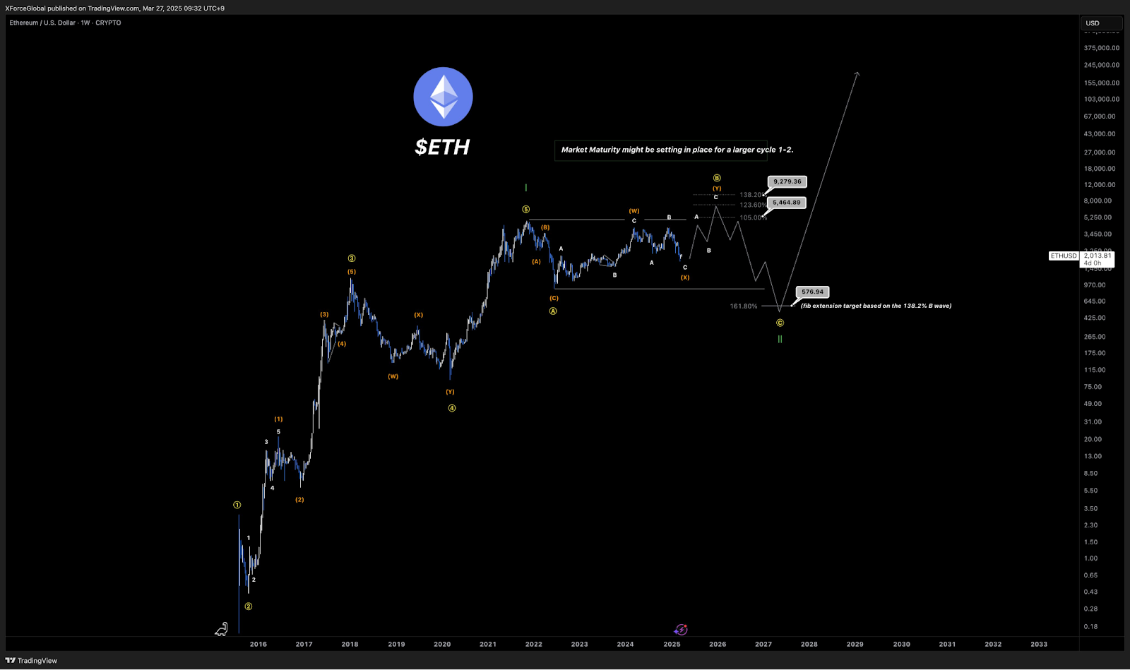 ethereum price
