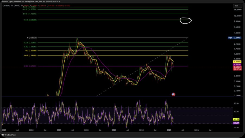 cardano (ADA) Kurs