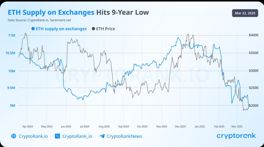 Ethereum price