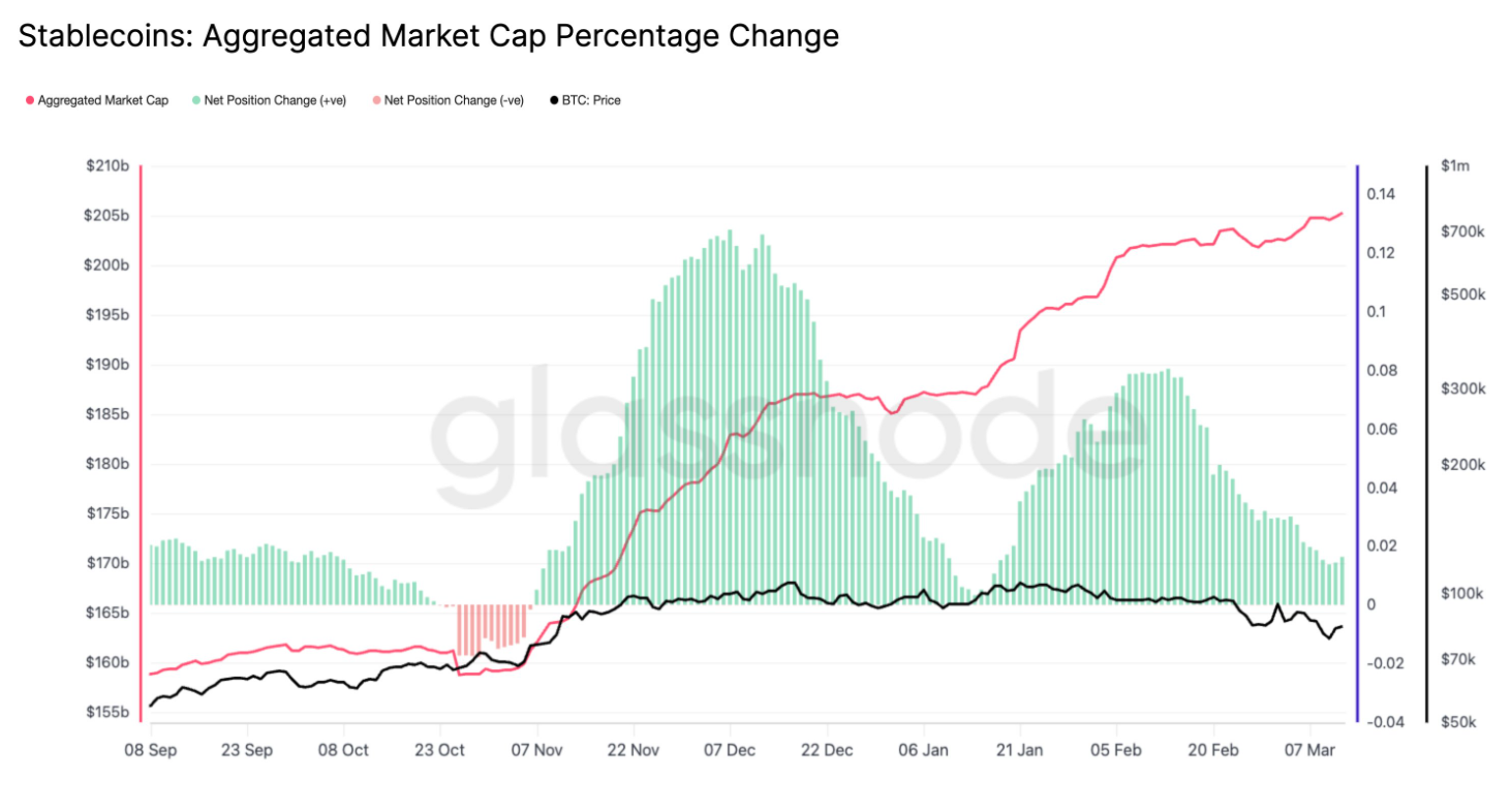 Stablecoins 30-day change