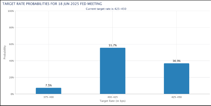 Target rate probabilities for the June Fed meeting