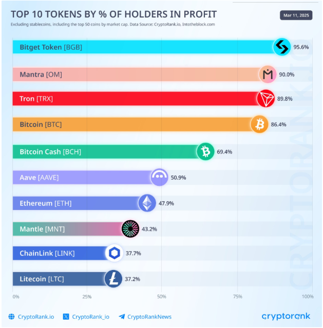 โทเค็น 10 อันดับแรกตามเปอร์เซ็นต์ของโฮล์ฟ