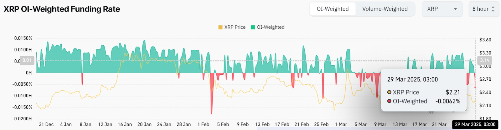 XRP OI