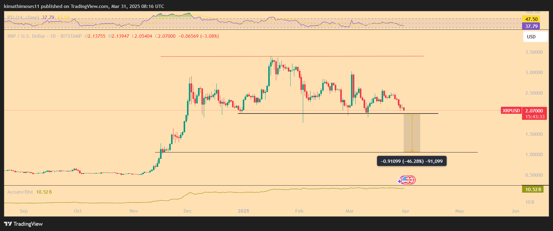 Performance du prix du XRP