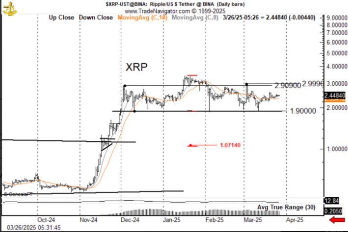 XRP/USD daily price chart.