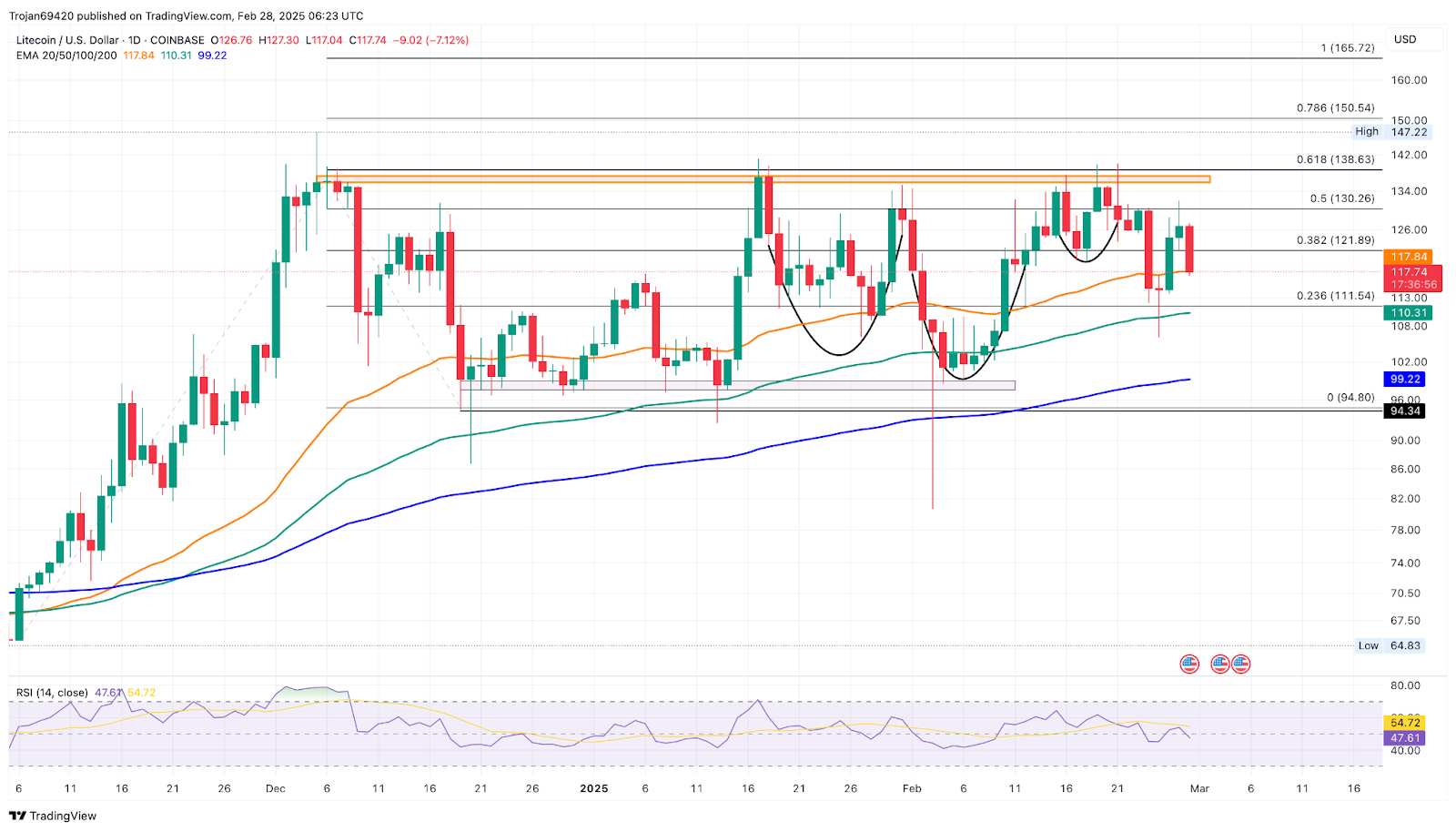 litecoin price