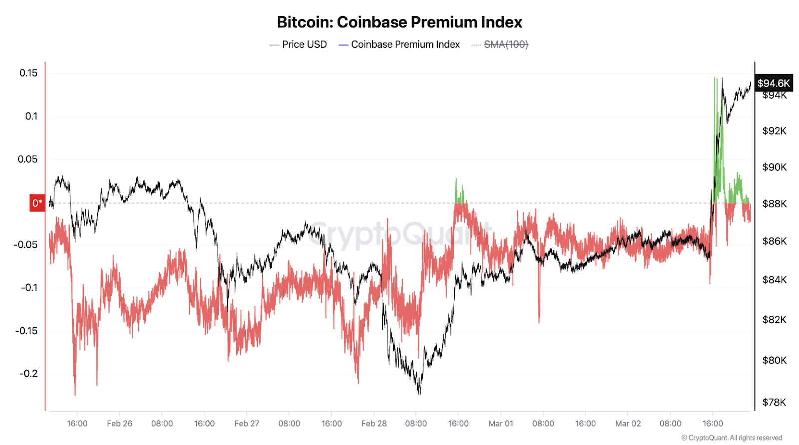 Bitcoin: Coinbase Premium