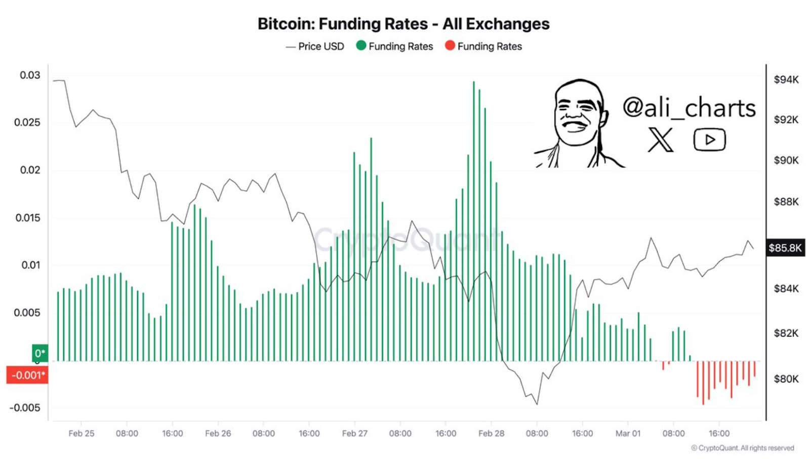 Bitcoin Funding Rates