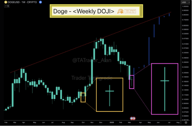 Dogecoin price