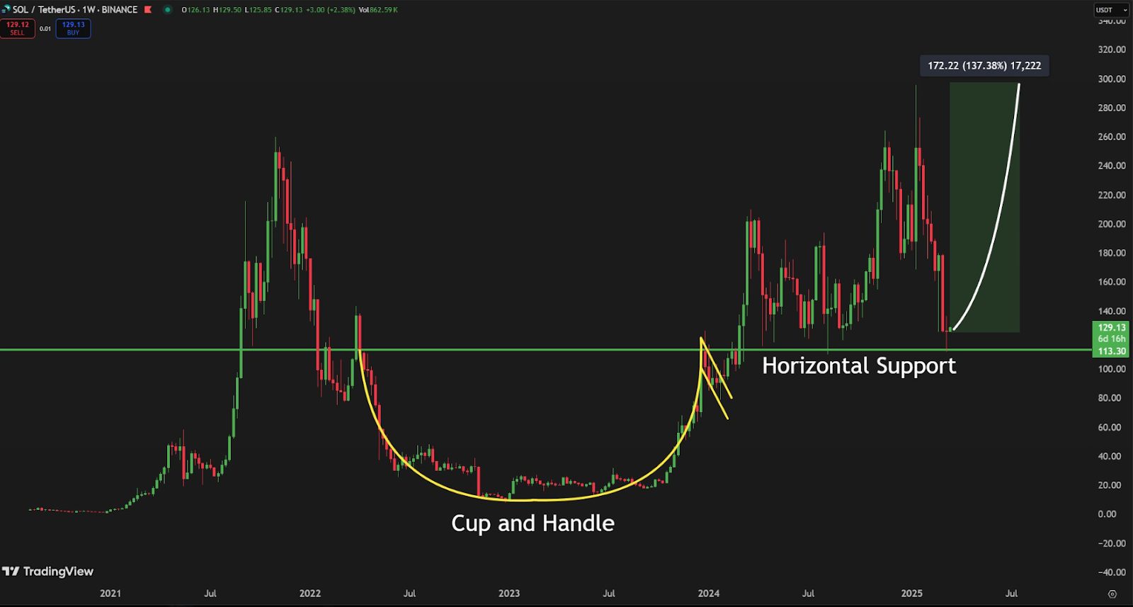 solana price prediction