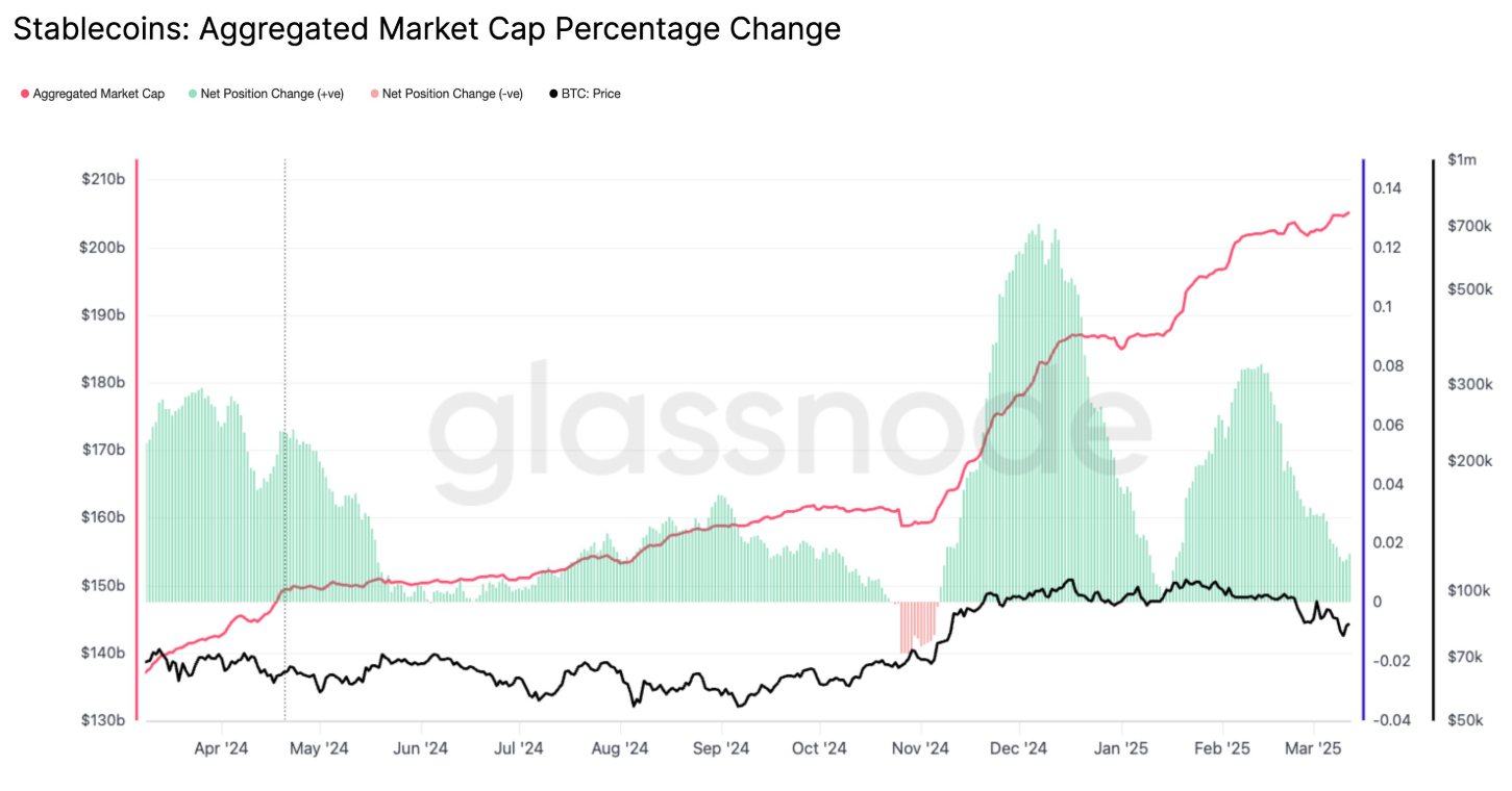 Stablecoins quarterly growth