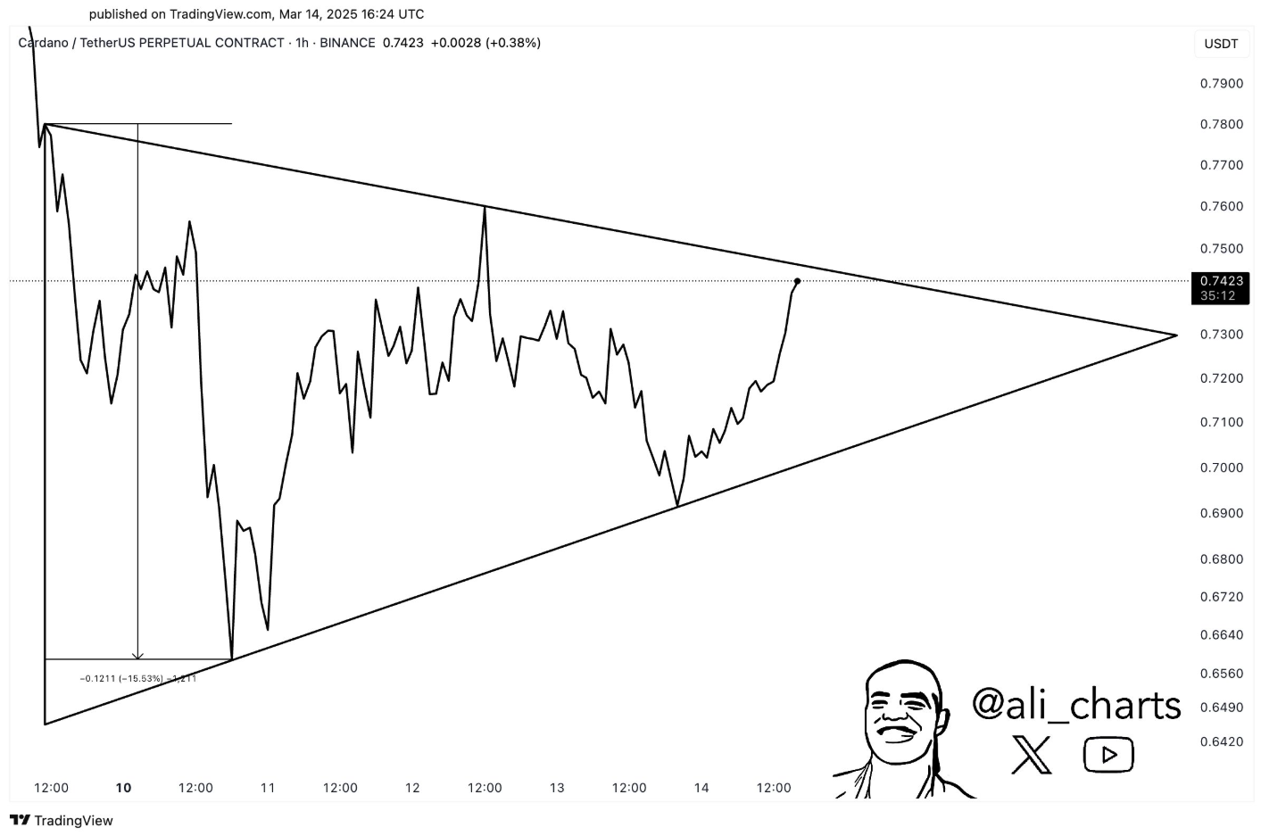 ADA Usd