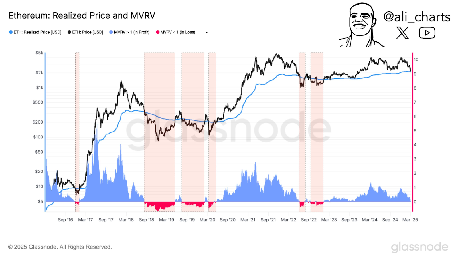 ethereum price