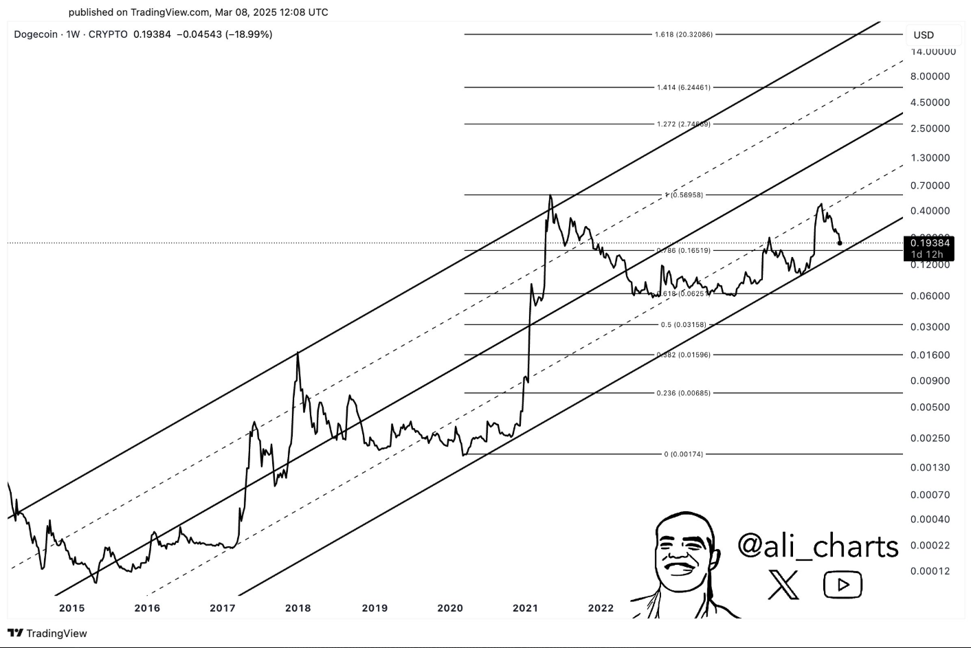 Dogecoin 1-Week chart