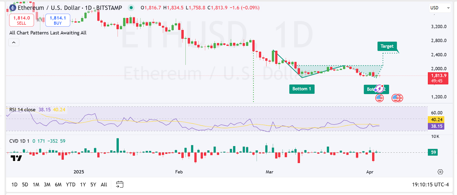 eth trading chart