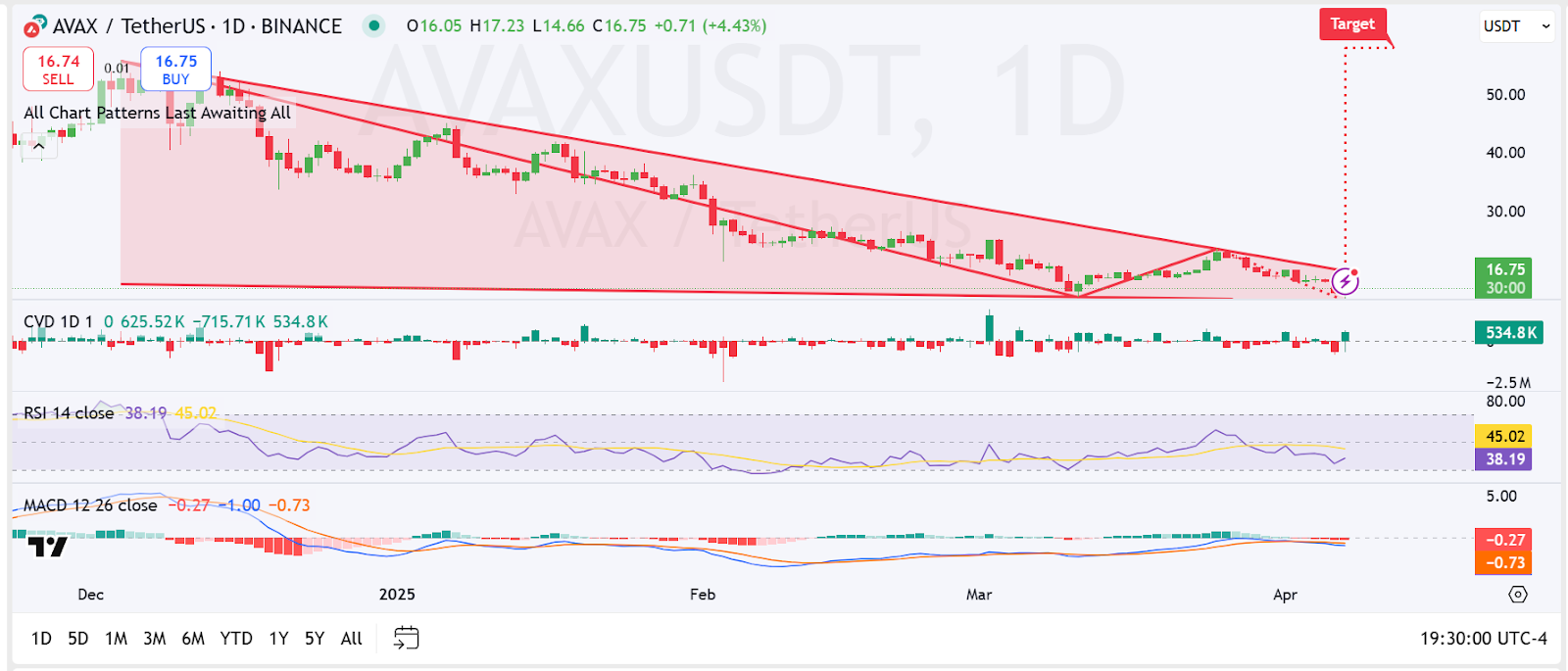 avax price