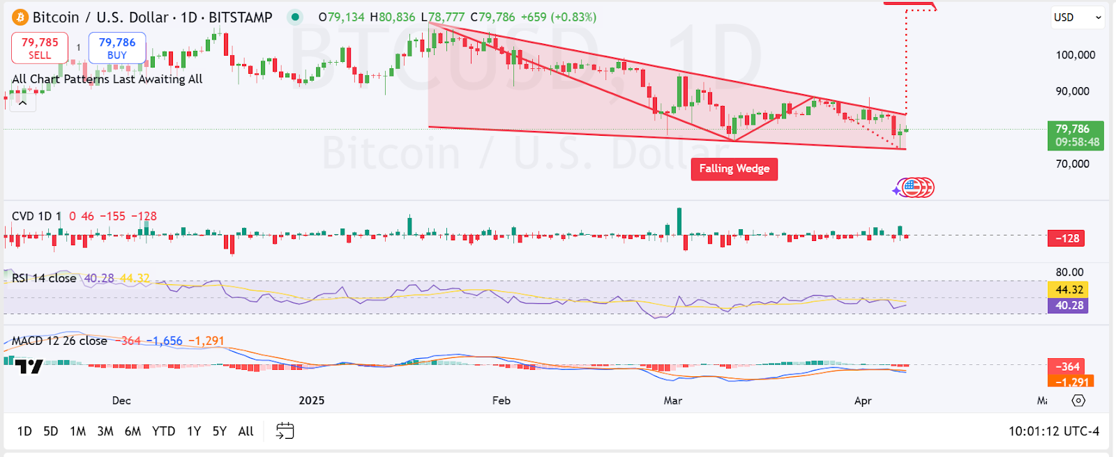 Bitcoin USD
