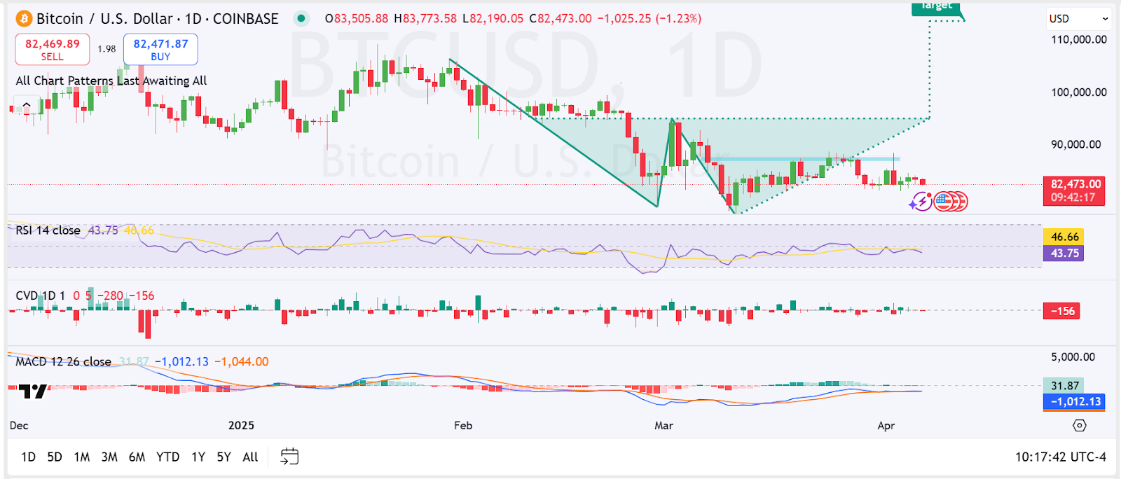 1-day BTC Trading Chart