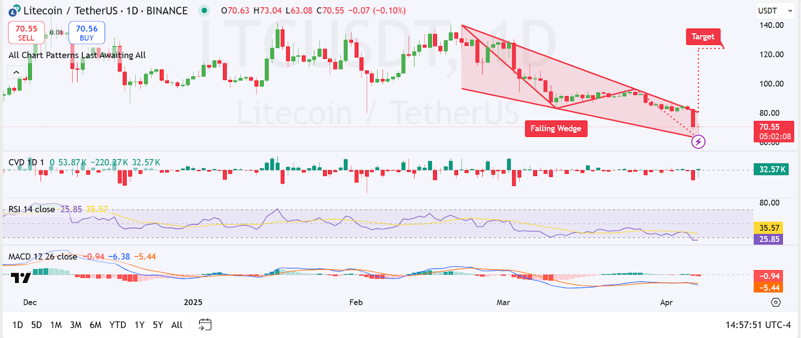 LTC price