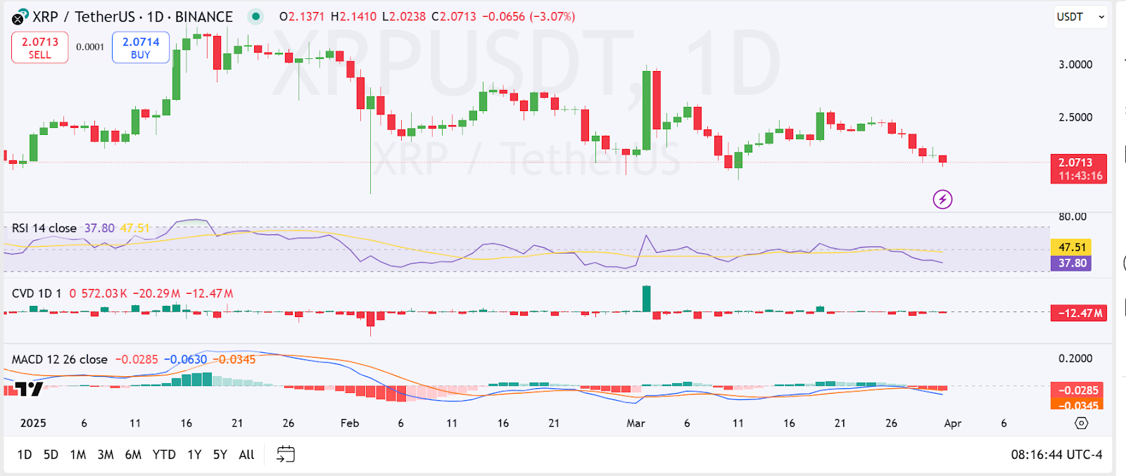 1-day XRP Trading Chart