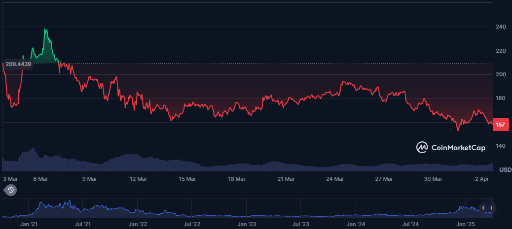 aave price charts