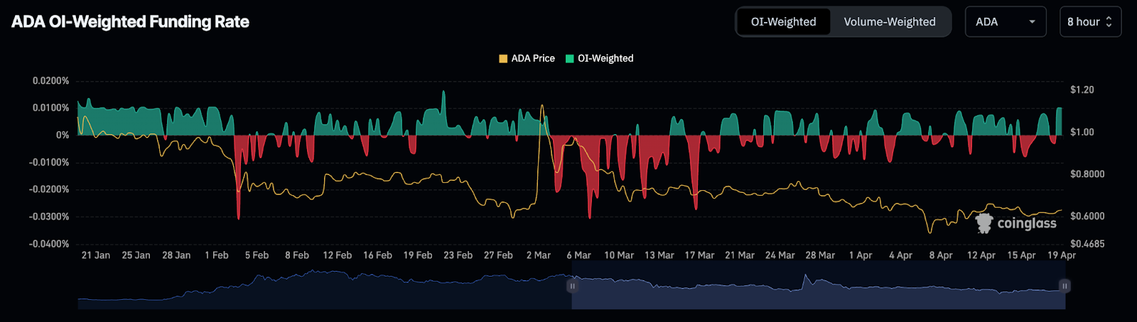cardano price chart