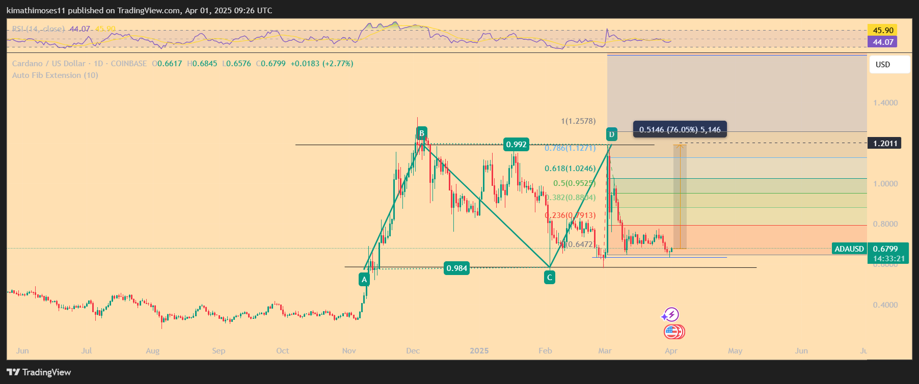 ADA USD