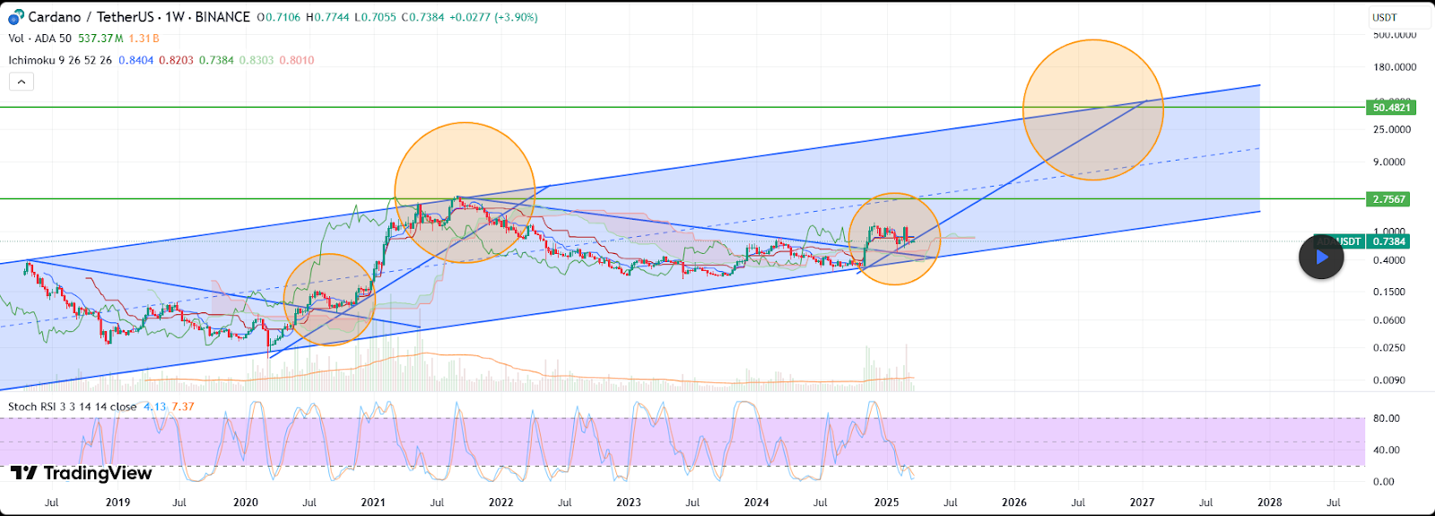 cardano price