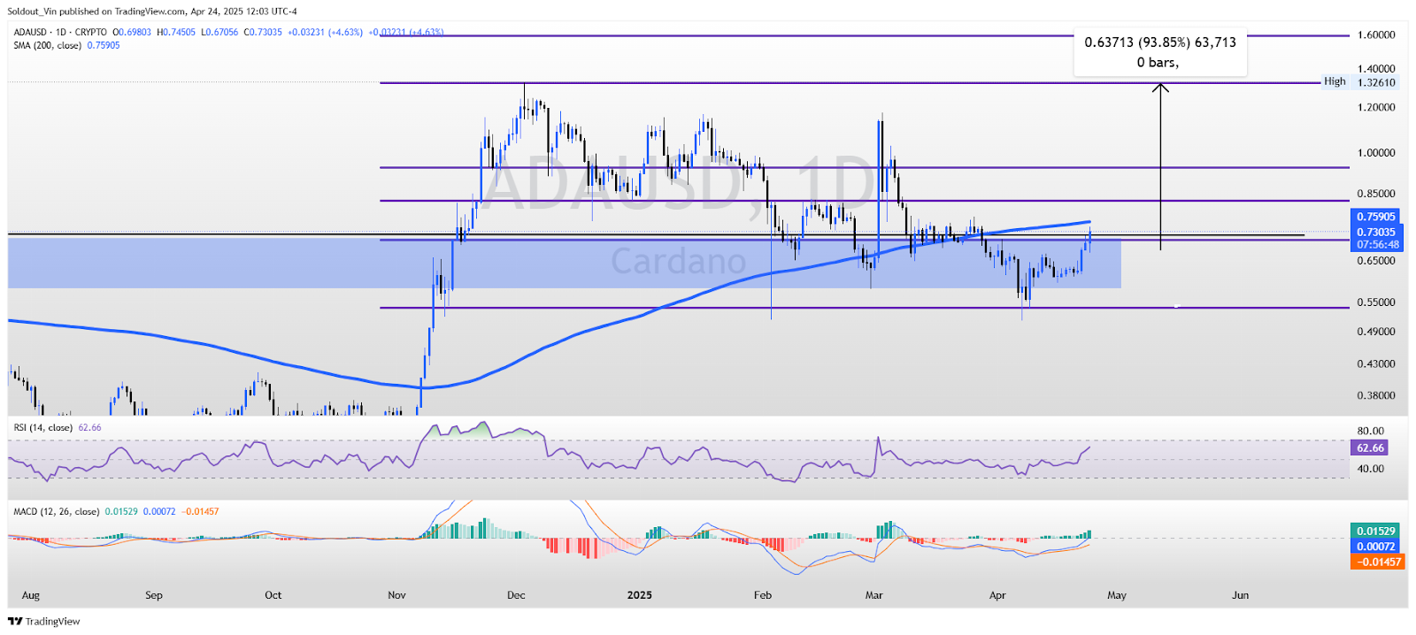 ADA/USD Price Chart