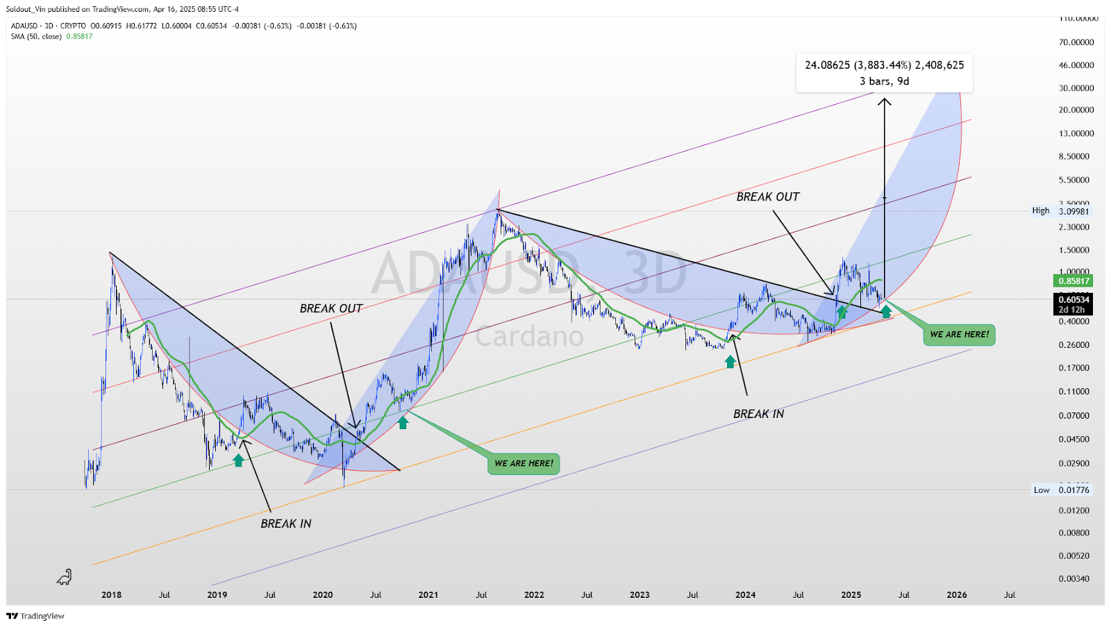 ADA USD
