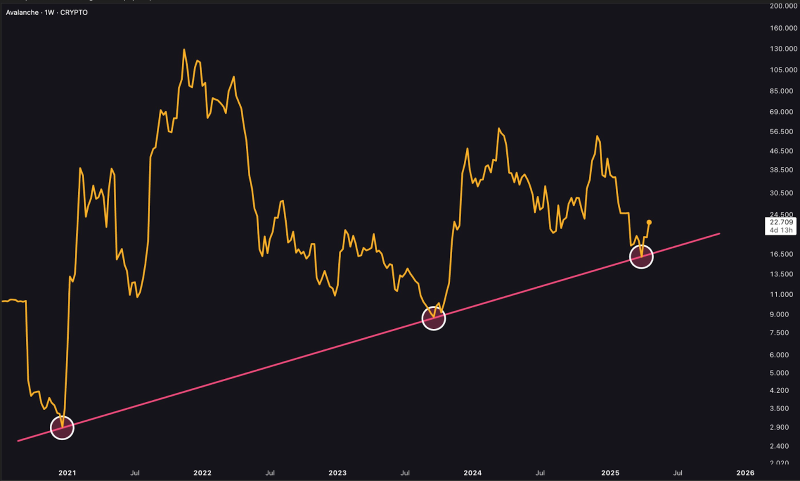 AVAX ascending trendline