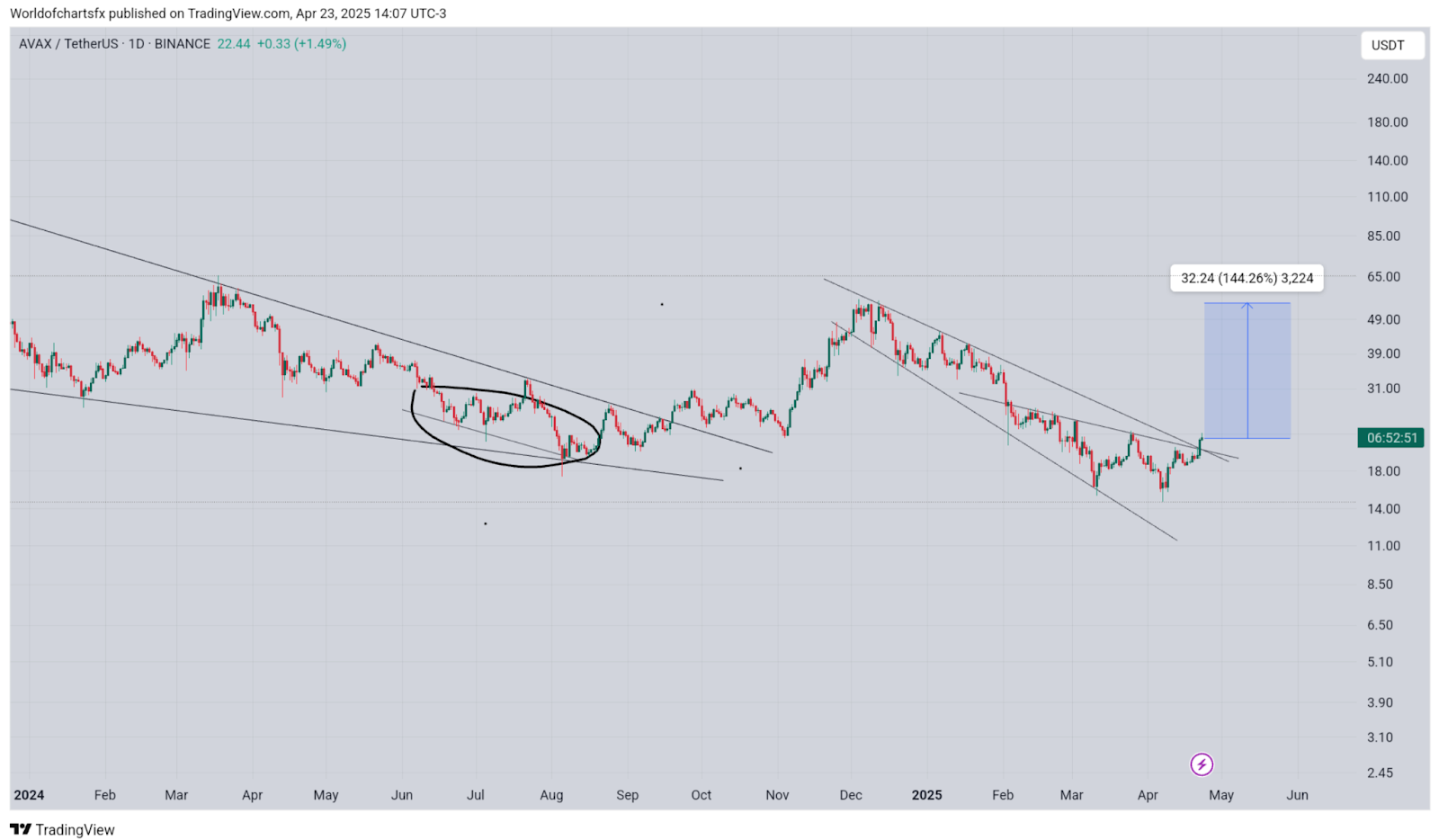AVAX descending wedge pattern analysis