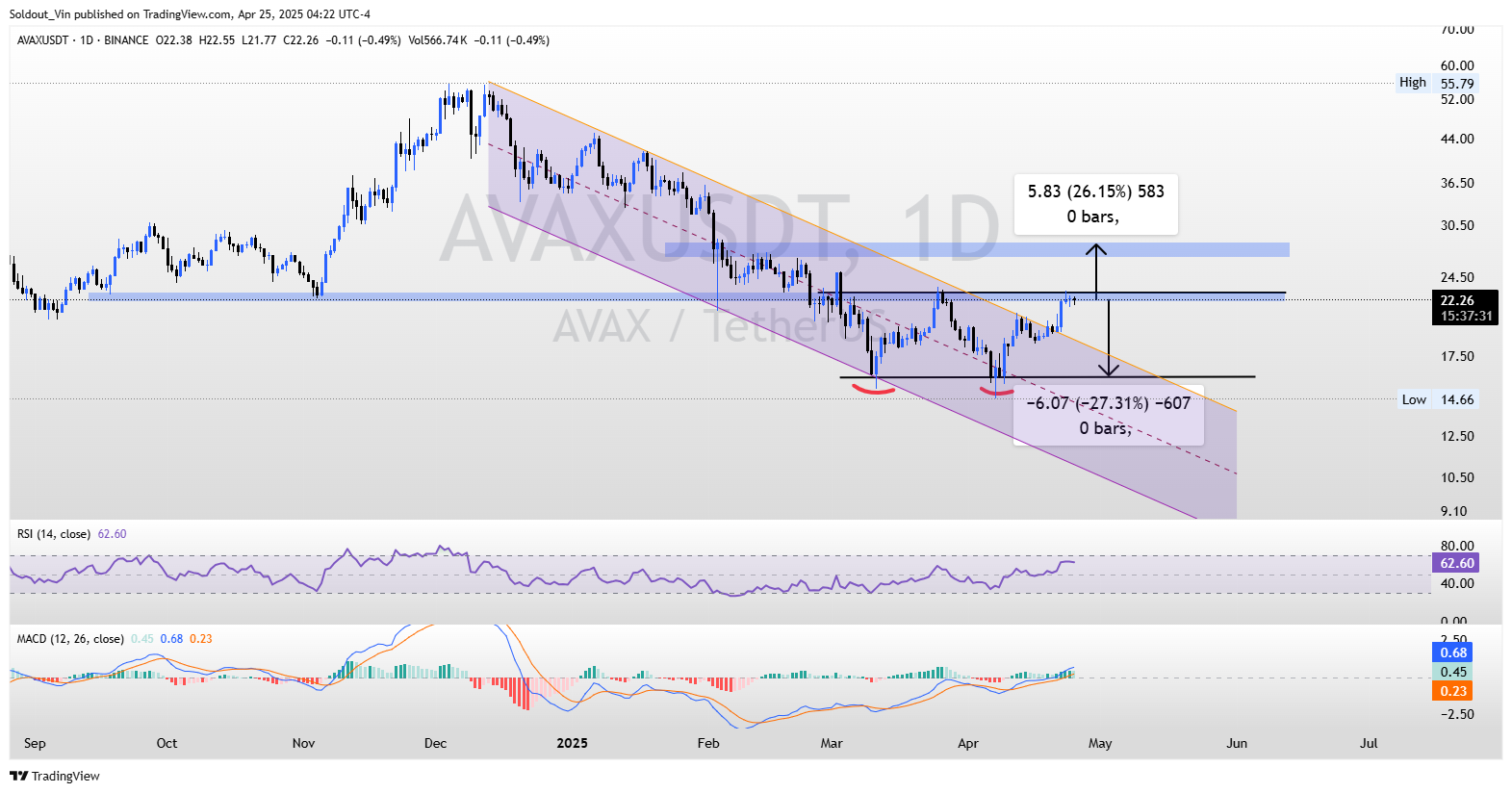 AVAX/USDT Price Chart