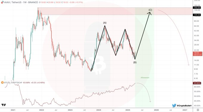 Avalanche Price