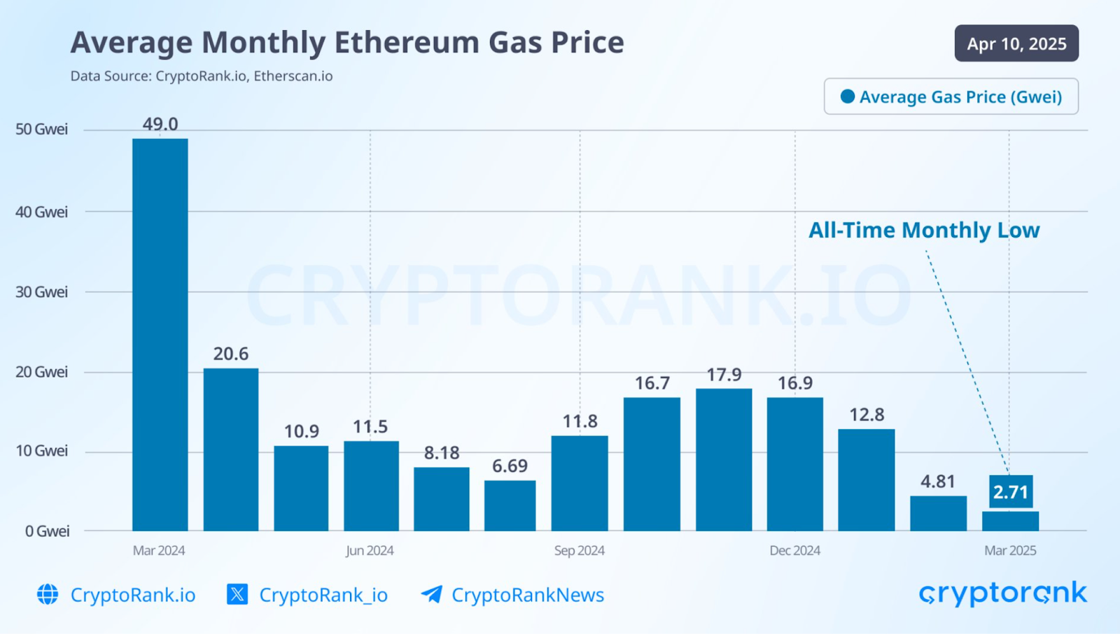 ethereum gas price