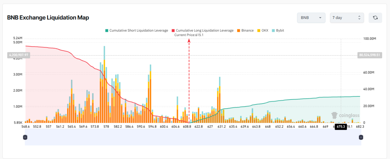 BNB Exchange Liquidation Map 