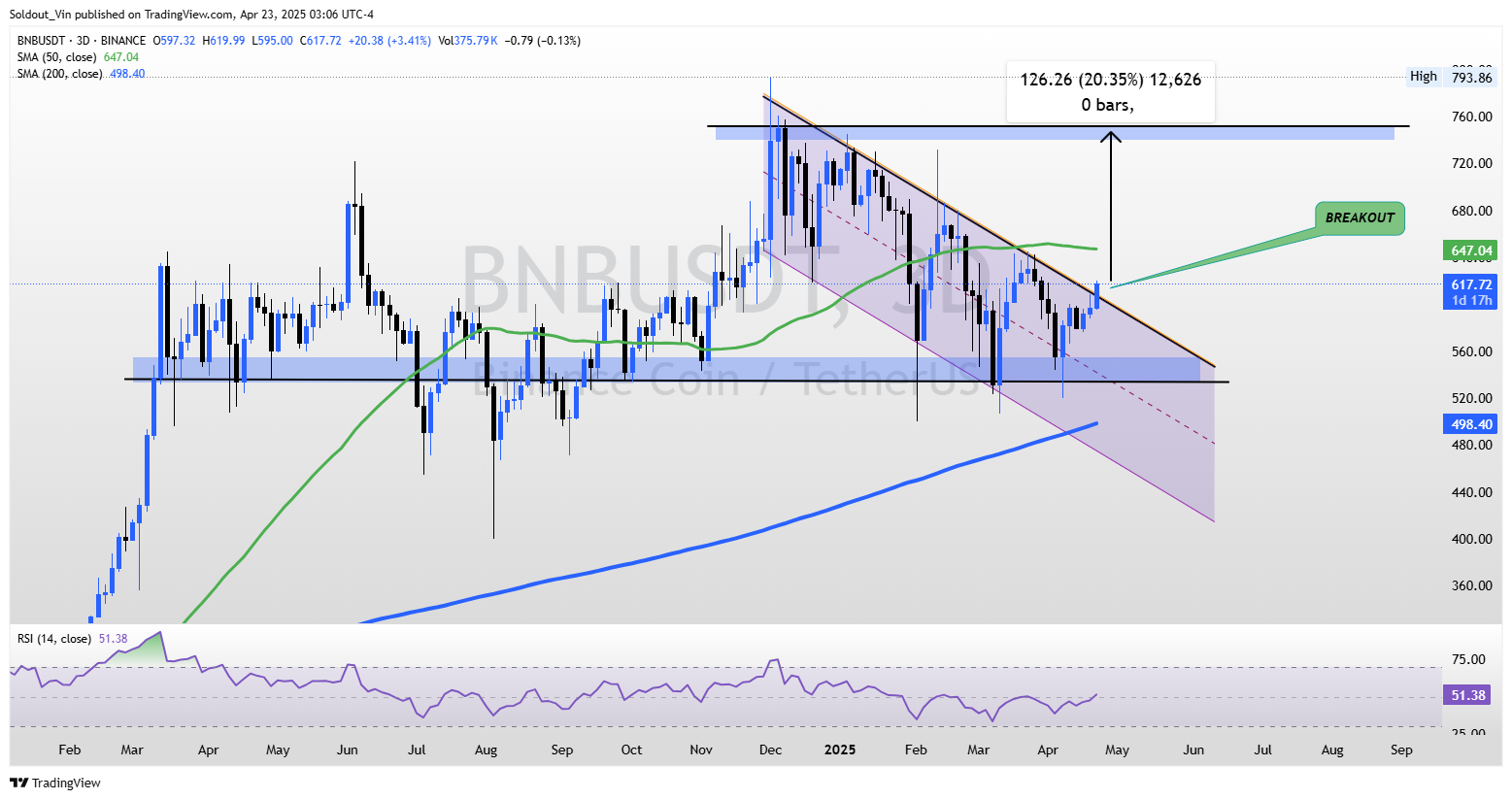 BNB USDT