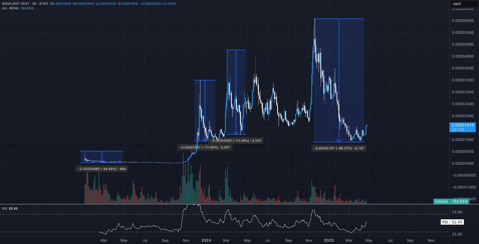 bonk 3-day chart