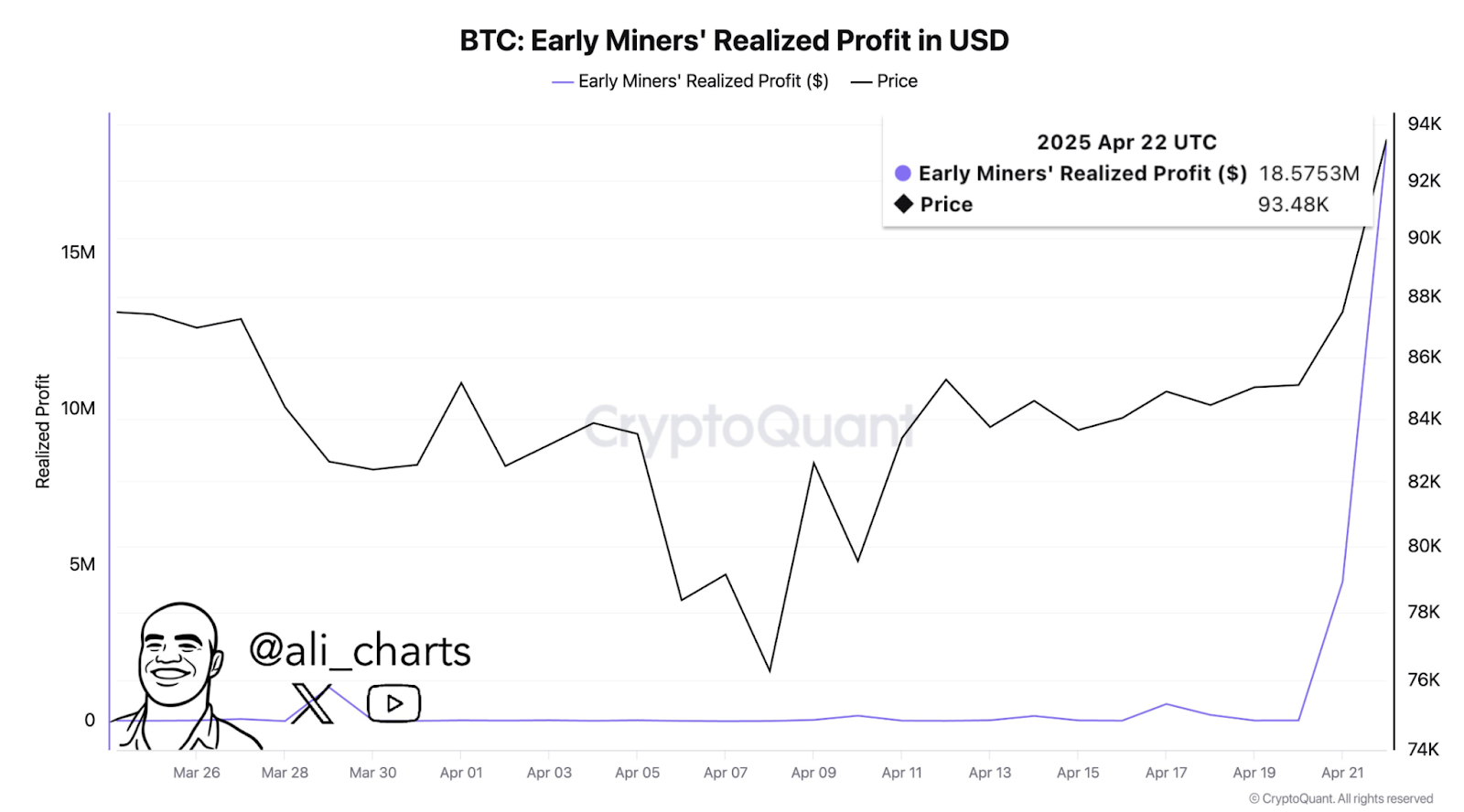 นักขุด BTC ในยุคแรกๆ