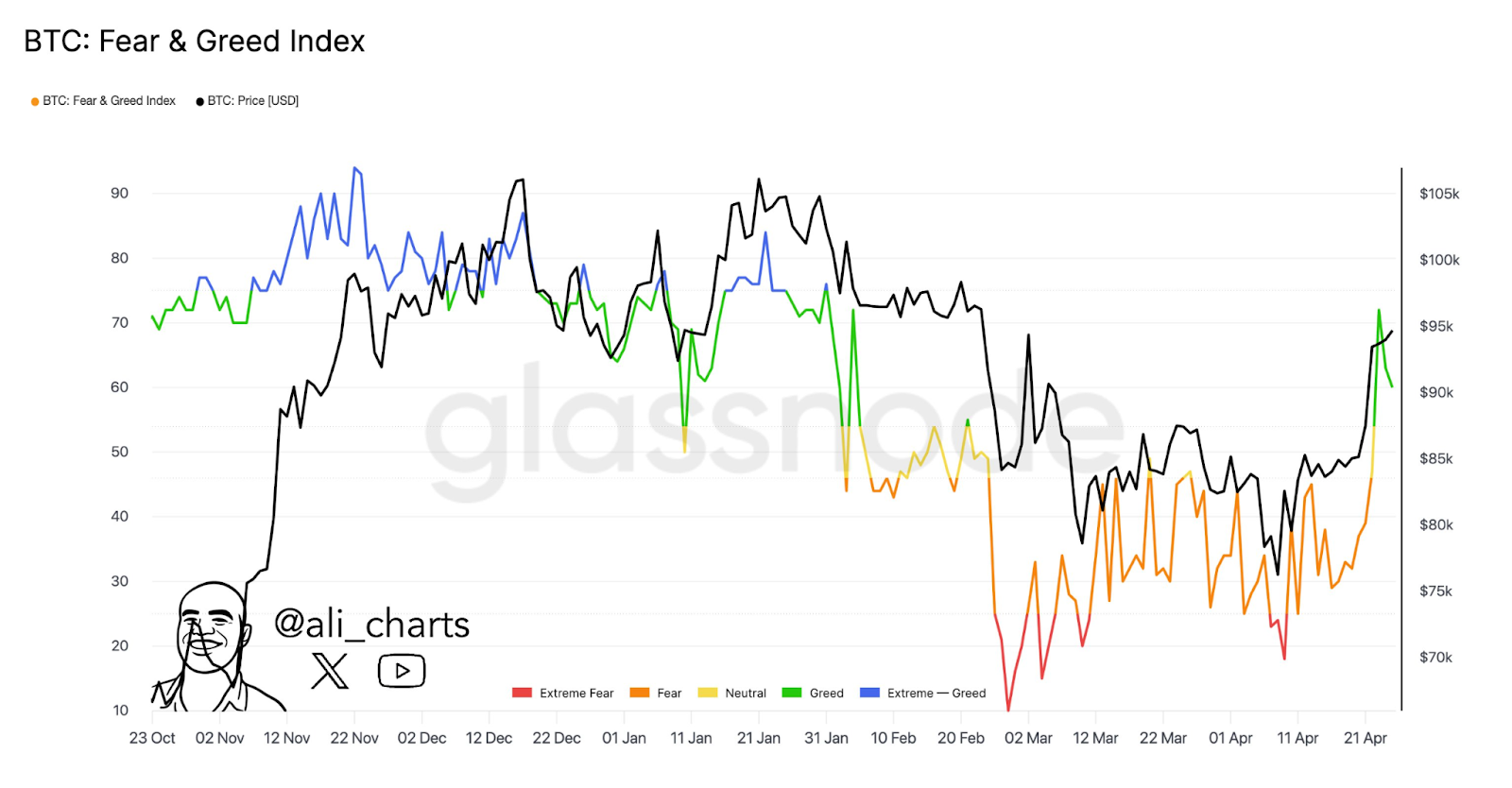 BTC fear & greed index 