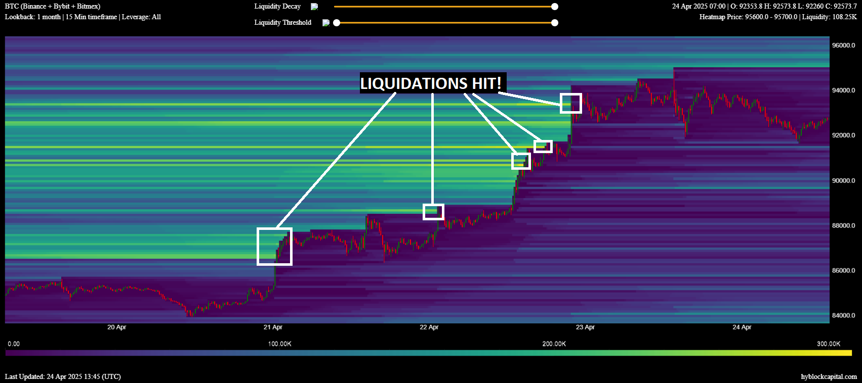 BTC wird liquidiert